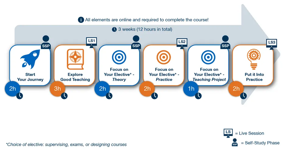 In this picture you see a graphical overview of the Onboarding program. Get to know the Course, Start your journey, Explore good teaching, Focus on your Elective, and Put it into practice. The last three phases include mandatory synchronized online meetings. Focus on your Elective is divided in the three parts “Theory, Practice & teaching Project”. Duration in total 3 weeks (12h).